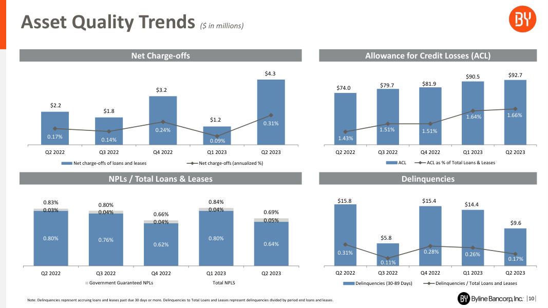 Byline Bancorp earnings report page 10