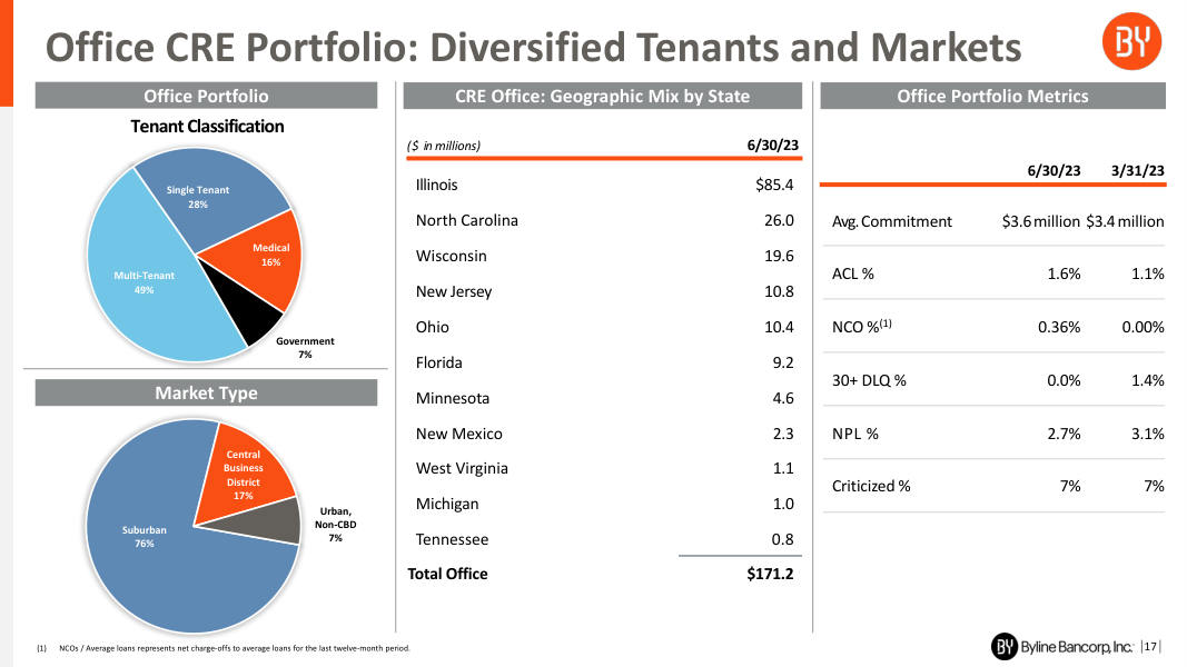 Byline Bancorp earnings report page 17
