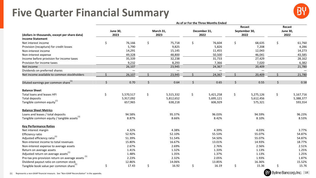 Byline Bancorp earnings report page 18