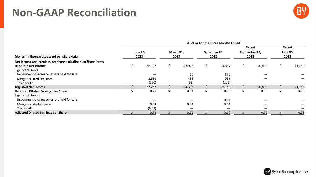 Byline Bancorp earnings report page 19