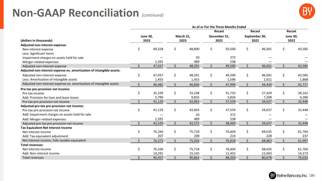 Byline Bancorp earnings report page 20
