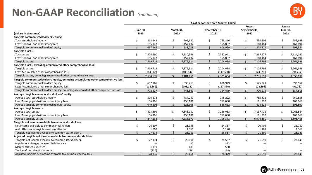 Byline Bancorp earnings report page 21