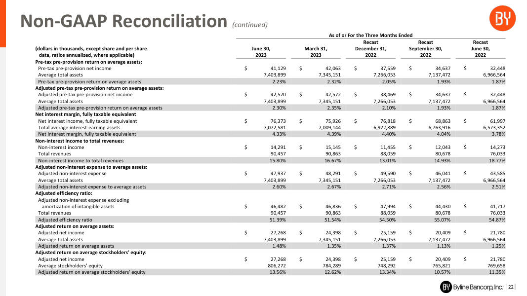 Byline Bancorp earnings report page 22