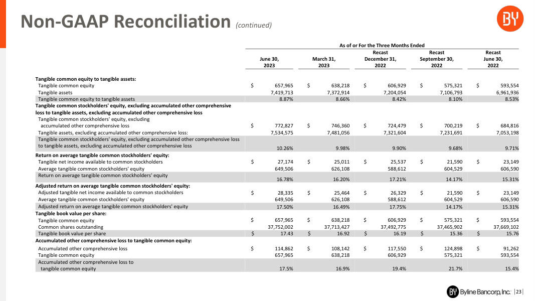 Byline Bancorp earnings report page 23