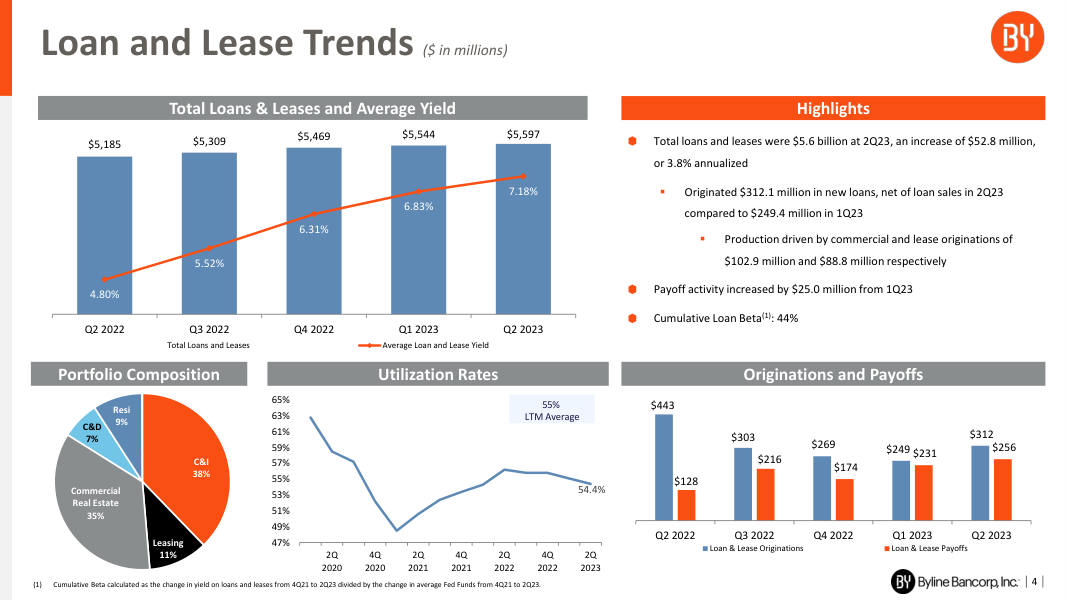 Byline Bancorp earnings report page 4