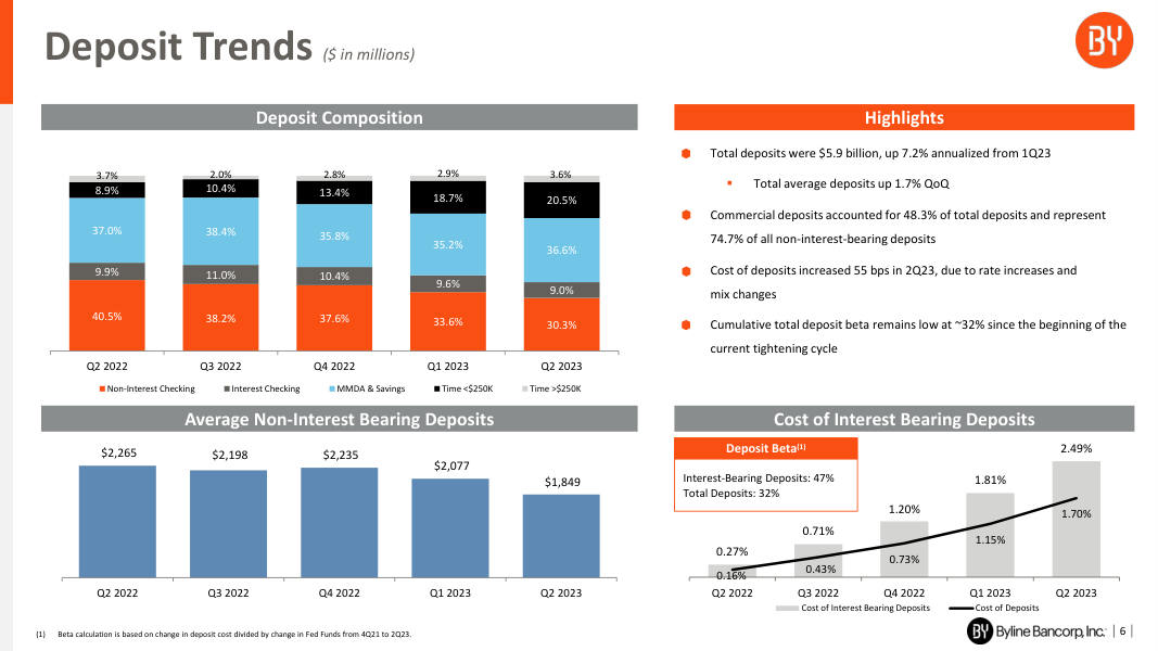 Byline Bancorp earnings report page 6