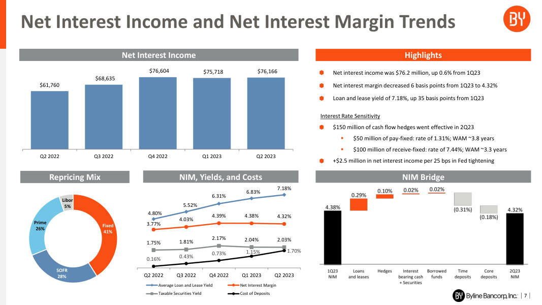 Byline Bancorp earnings report page 7