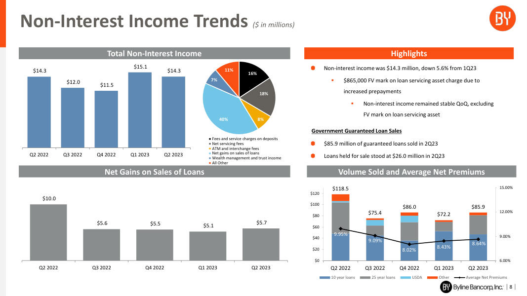 Byline Bancorp earnings report page 8