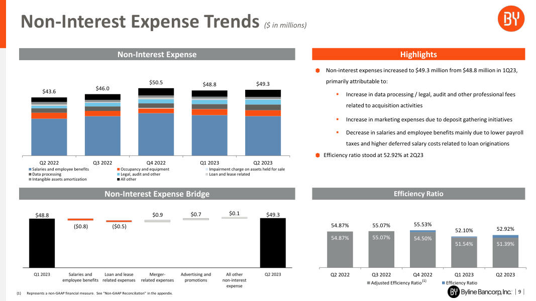 Byline Bancorp earnings report page 9